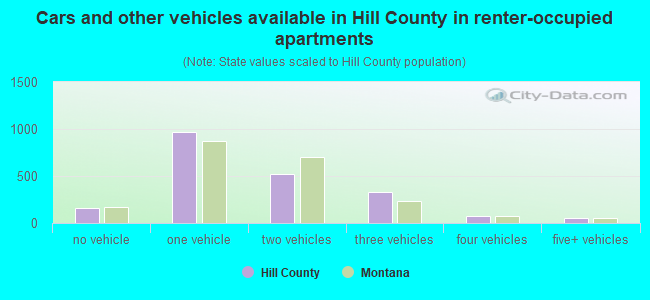 Cars and other vehicles available in Hill County in renter-occupied apartments