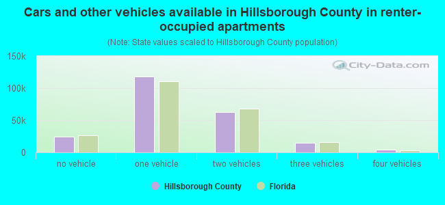 Cars and other vehicles available in Hillsborough County in renter-occupied apartments