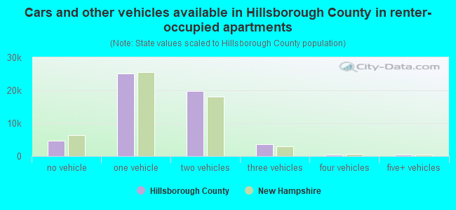 Cars and other vehicles available in Hillsborough County in renter-occupied apartments