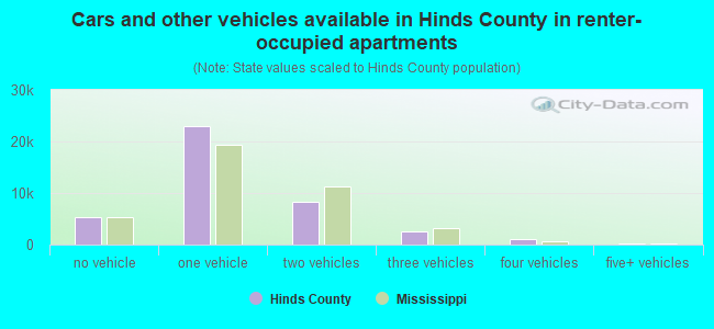 Cars and other vehicles available in Hinds County in renter-occupied apartments
