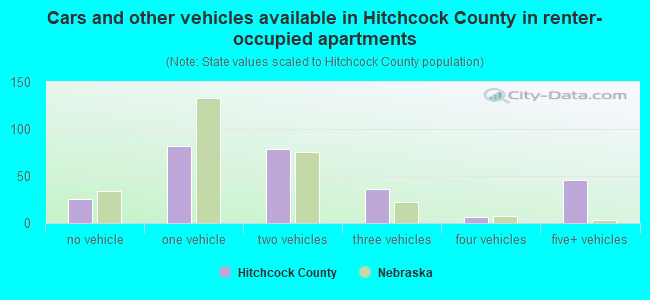 Cars and other vehicles available in Hitchcock County in renter-occupied apartments