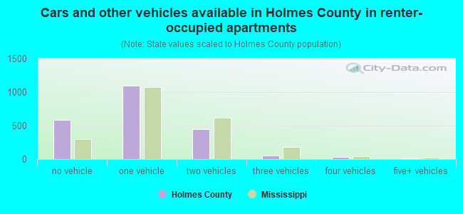 Cars and other vehicles available in Holmes County in renter-occupied apartments