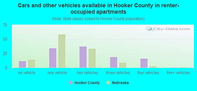 Cars and other vehicles available in Hooker County in renter-occupied apartments