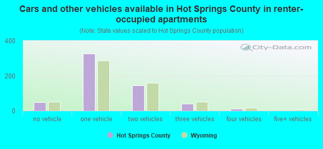 Cars and other vehicles available in Hot Springs County in renter-occupied apartments