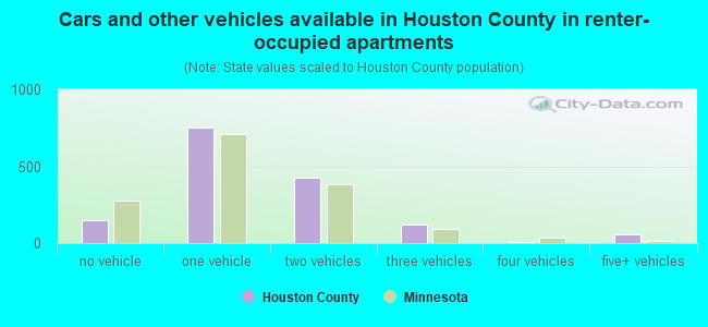 Cars and other vehicles available in Houston County in renter-occupied apartments