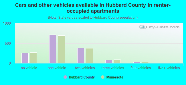 Cars and other vehicles available in Hubbard County in renter-occupied apartments