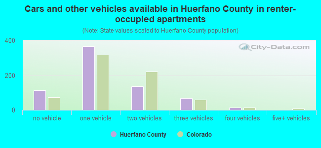 Cars and other vehicles available in Huerfano County in renter-occupied apartments