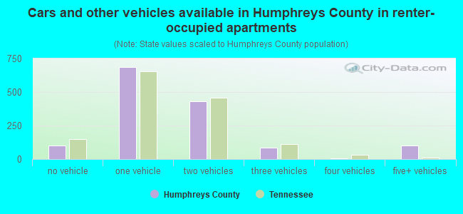 Cars and other vehicles available in Humphreys County in renter-occupied apartments