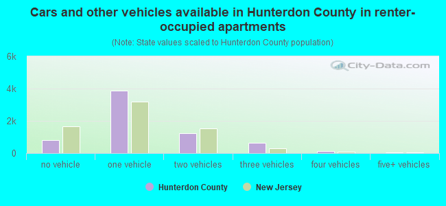 Cars and other vehicles available in Hunterdon County in renter-occupied apartments