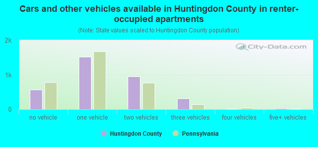 Cars and other vehicles available in Huntingdon County in renter-occupied apartments