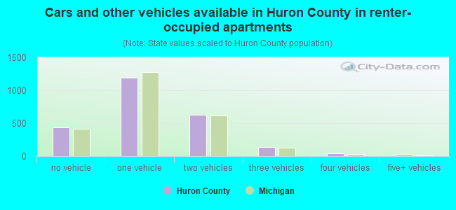 Cars and other vehicles available in Huron County in renter-occupied apartments
