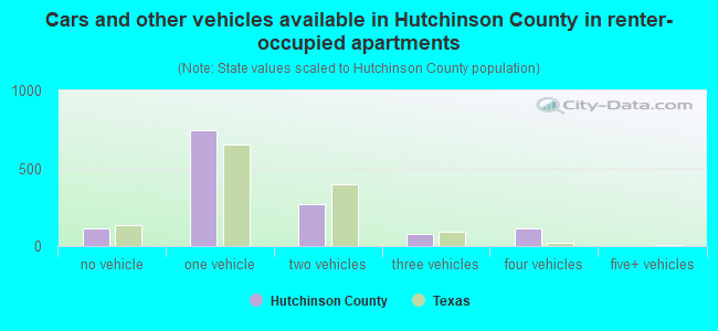 Cars and other vehicles available in Hutchinson County in renter-occupied apartments