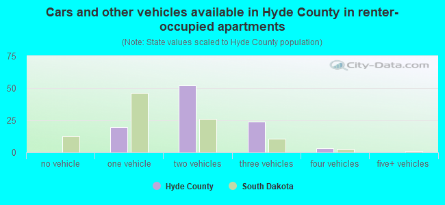 Cars and other vehicles available in Hyde County in renter-occupied apartments