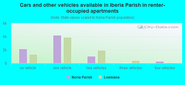 Cars and other vehicles available in Iberia Parish in renter-occupied apartments