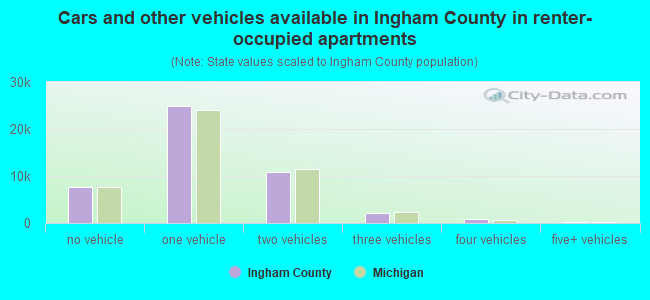 Cars and other vehicles available in Ingham County in renter-occupied apartments