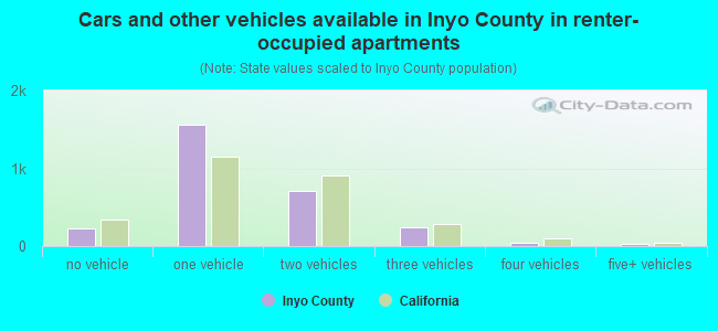 Cars and other vehicles available in Inyo County in renter-occupied apartments
