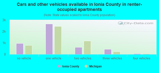 Cars and other vehicles available in Ionia County in renter-occupied apartments