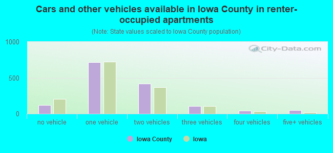 Cars and other vehicles available in Iowa County in renter-occupied apartments