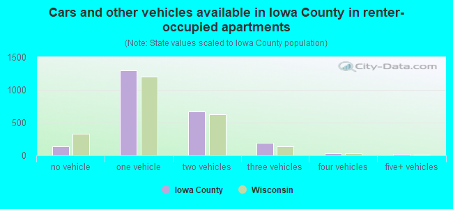 Cars and other vehicles available in Iowa County in renter-occupied apartments