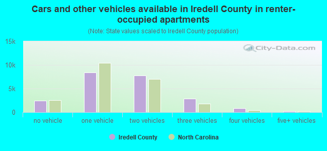 Cars and other vehicles available in Iredell County in renter-occupied apartments