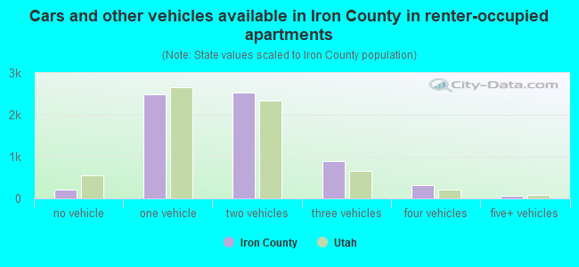 Cars and other vehicles available in Iron County in renter-occupied apartments