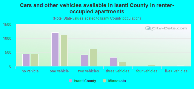 Cars and other vehicles available in Isanti County in renter-occupied apartments