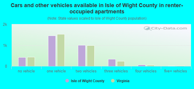 Cars and other vehicles available in Isle of Wight County in renter-occupied apartments