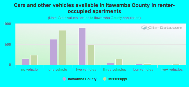 Cars and other vehicles available in Itawamba County in renter-occupied apartments