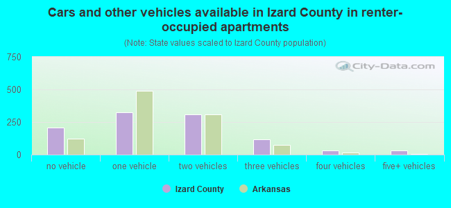 Cars and other vehicles available in Izard County in renter-occupied apartments
