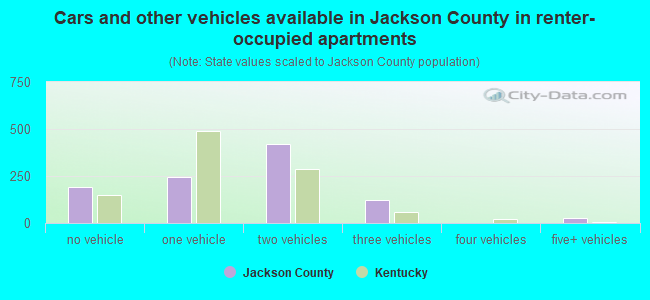 Cars and other vehicles available in Jackson County in renter-occupied apartments