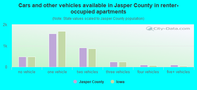Cars and other vehicles available in Jasper County in renter-occupied apartments
