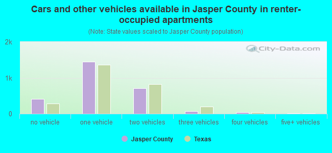 Cars and other vehicles available in Jasper County in renter-occupied apartments