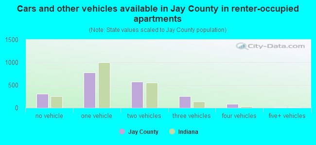 Cars and other vehicles available in Jay County in renter-occupied apartments