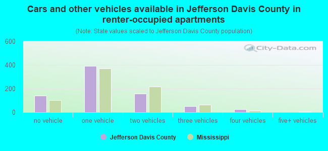 Cars and other vehicles available in Jefferson Davis County in renter-occupied apartments