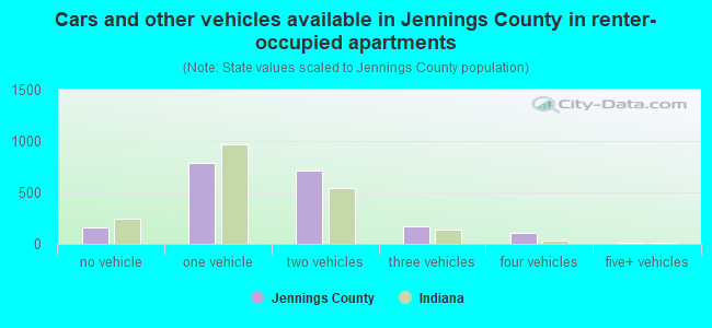 Cars and other vehicles available in Jennings County in renter-occupied apartments