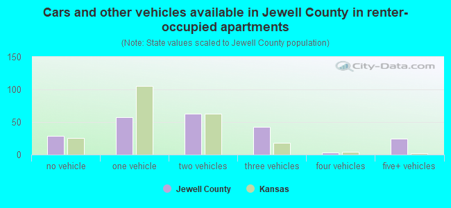 Cars and other vehicles available in Jewell County in renter-occupied apartments