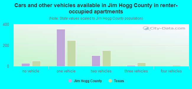 Cars and other vehicles available in Jim Hogg County in renter-occupied apartments