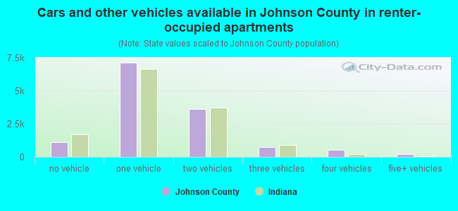 Cars and other vehicles available in Johnson County in renter-occupied apartments