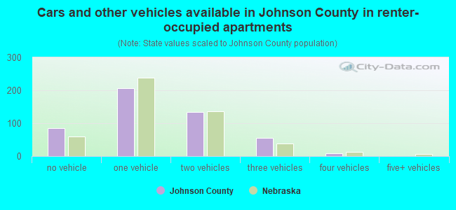 Cars and other vehicles available in Johnson County in renter-occupied apartments