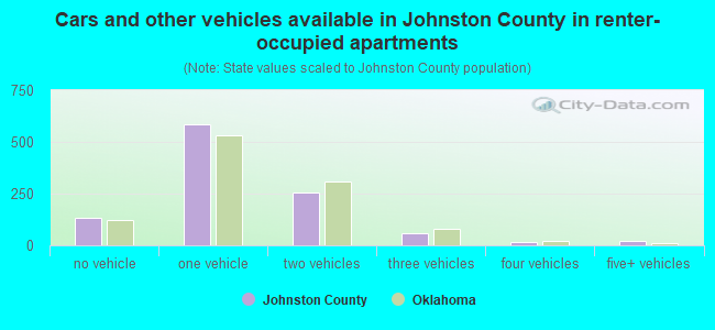 Cars and other vehicles available in Johnston County in renter-occupied apartments