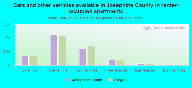 Cars and other vehicles available in Josephine County in renter-occupied apartments