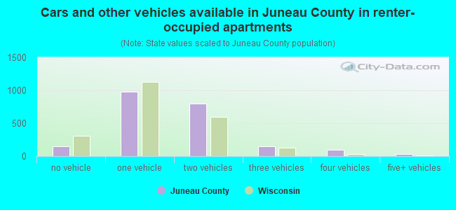 Cars and other vehicles available in Juneau County in renter-occupied apartments