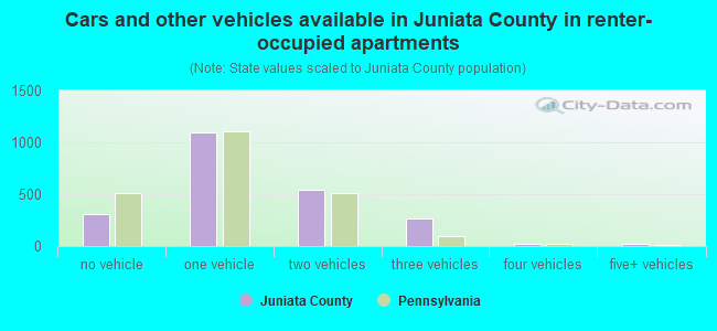 Cars and other vehicles available in Juniata County in renter-occupied apartments