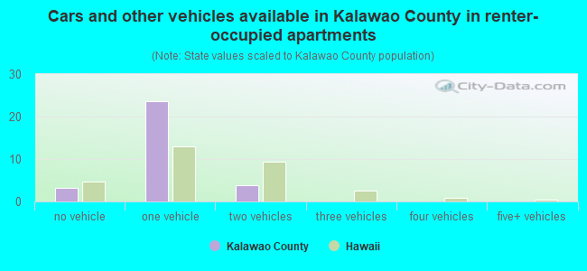 Cars and other vehicles available in Kalawao County in renter-occupied apartments