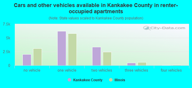 Cars and other vehicles available in Kankakee County in renter-occupied apartments