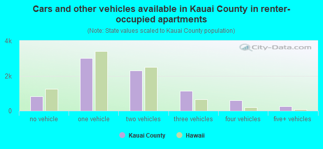 Cars and other vehicles available in Kauai County in renter-occupied apartments