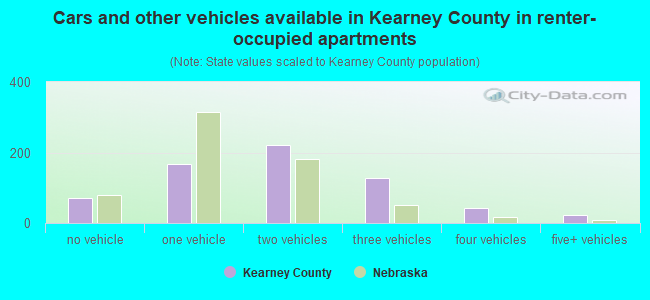 Cars and other vehicles available in Kearney County in renter-occupied apartments
