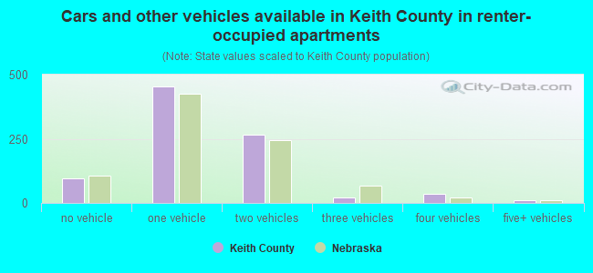 Cars and other vehicles available in Keith County in renter-occupied apartments