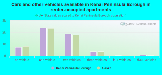 Cars and other vehicles available in Kenai Peninsula Borough in renter-occupied apartments