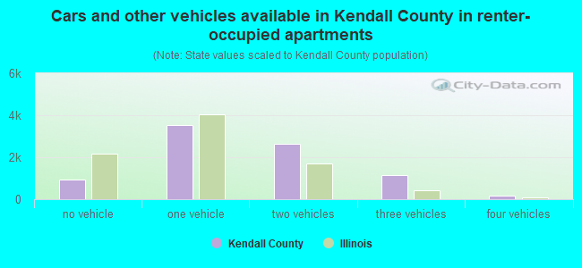 Cars and other vehicles available in Kendall County in renter-occupied apartments
